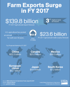 USDA says U.S. Farm Export Surge FY 2017